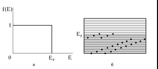 Что определяет функция ферми дирака